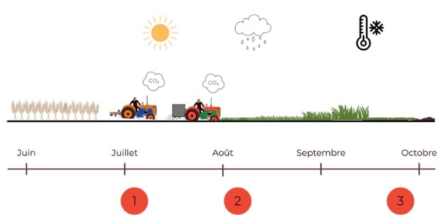 Schéma méthode traditionnelle